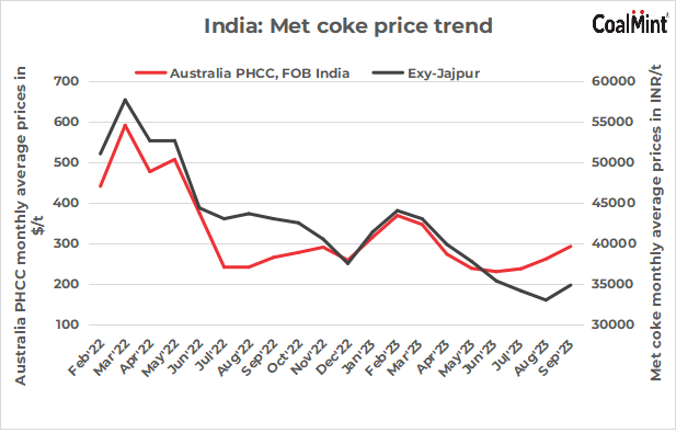 Indian met coke prices rally on rising coking coal prices