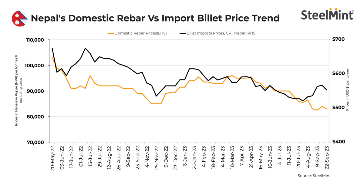 Nepal Slow domestic rebar sales weigh on prices SteelMint