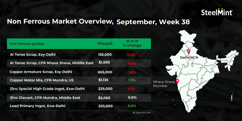 Weekly round-up: Indian non-ferrous metals prices exhibit mixed trend