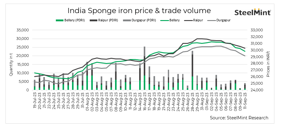 India: Sponge iron prices drop further on weakening spot demand - 11 Sep