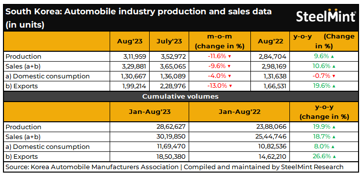 South Korea's automobile production, sales rise y-o-y, fall m-o-m in Aug'23