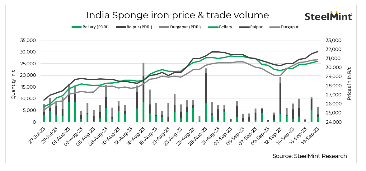 India: Sponge iron prices rise further despite limited spot buying activity - 19 Sep