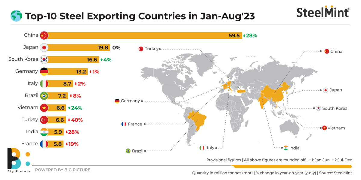 Top 10 steel exporting countries see marginal increase in JanAug