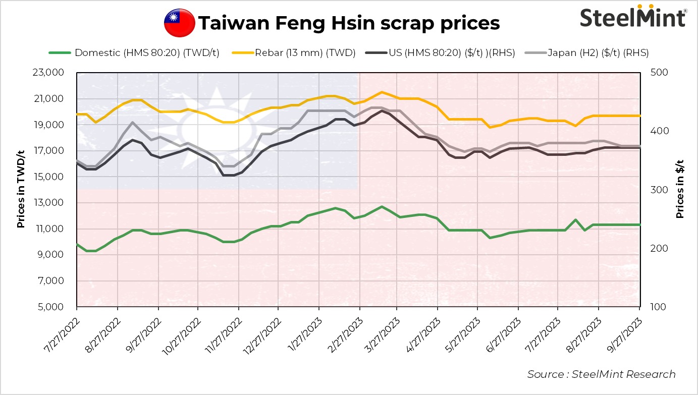 Taiwan Feng Hsin's rebar, scrap prices remain stable SteelMint