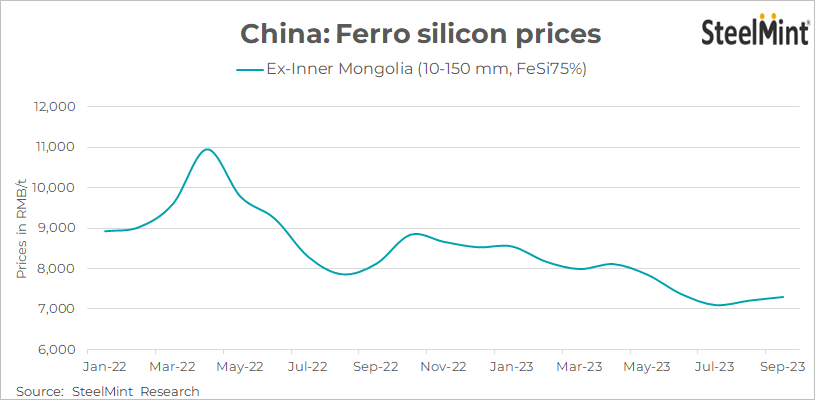 Chinese ferro silicon prices remain stable, outlook optimistic