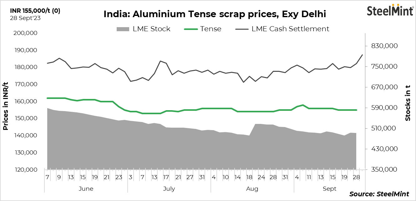 India Aluminium scrap prices continue to remain rangebound SteelMint