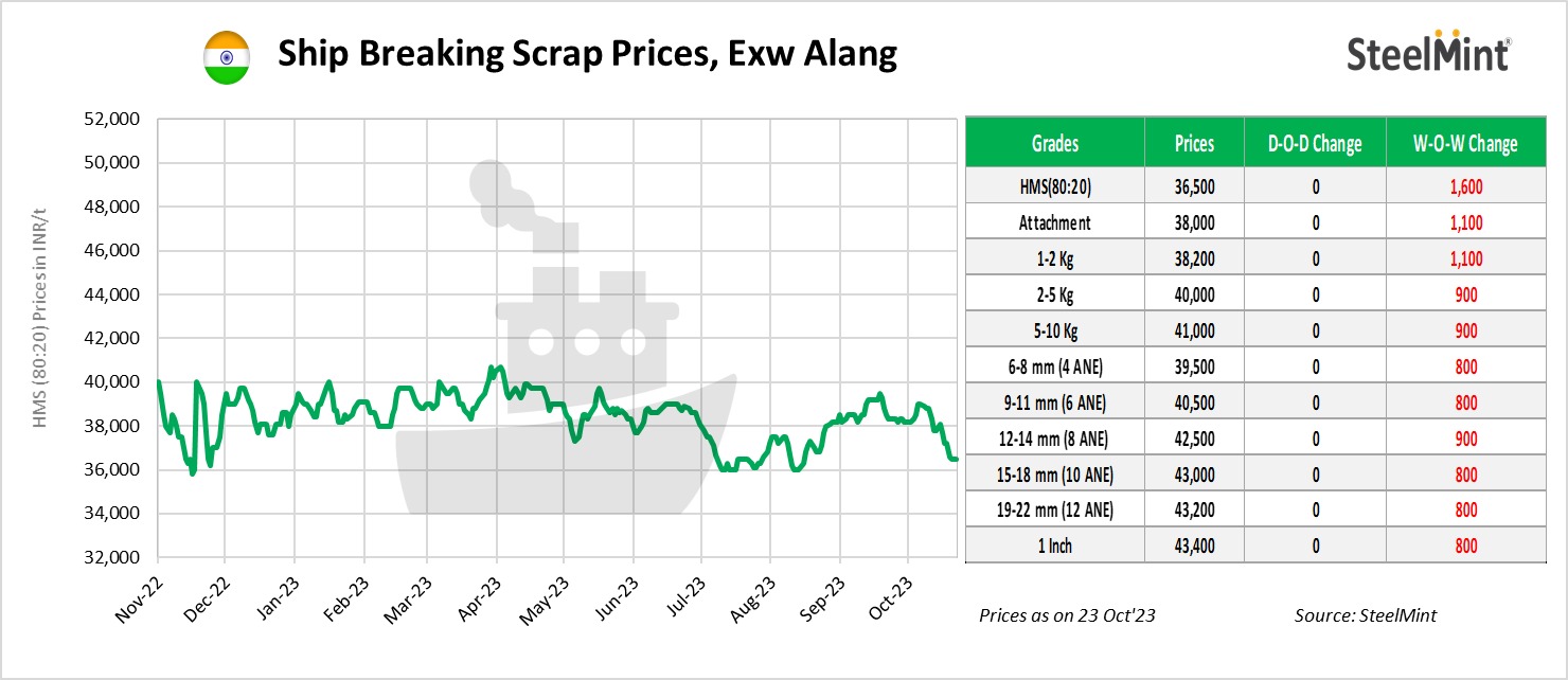 India Alang, Gujarat maintains stability in melting scrap prices