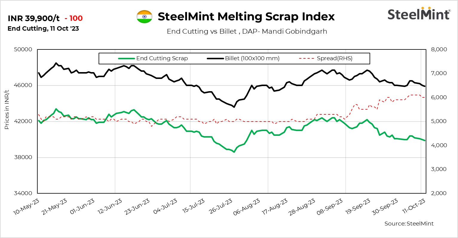 India: SteelMint's scrap index falls for fifth consecutive day