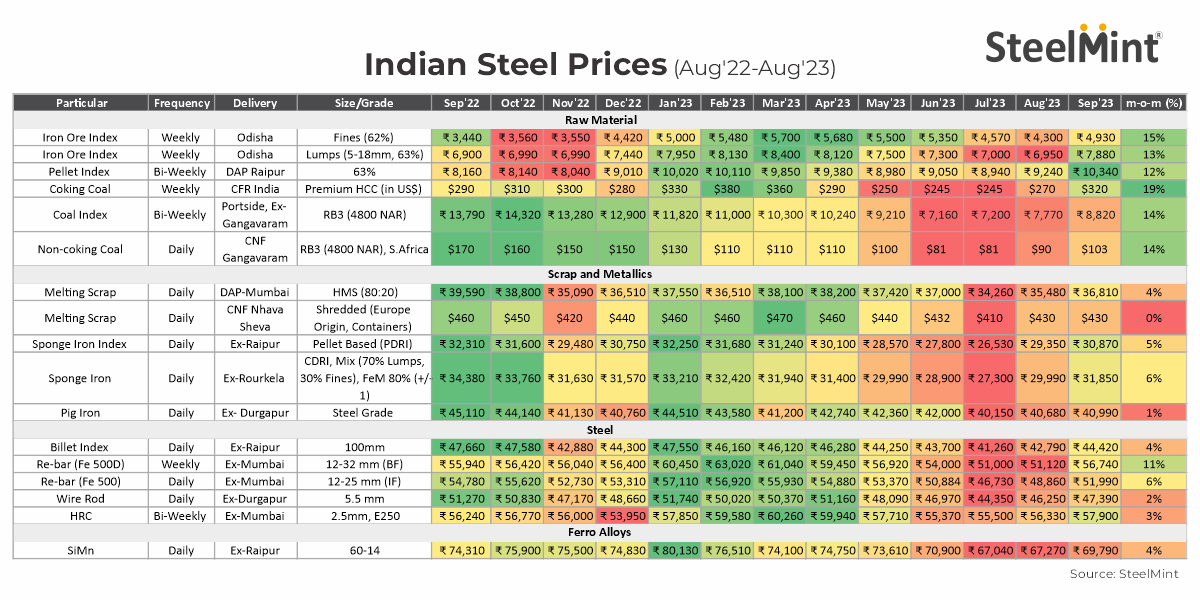 India Steel, raw material prices show uptrend in Sep'23. How does