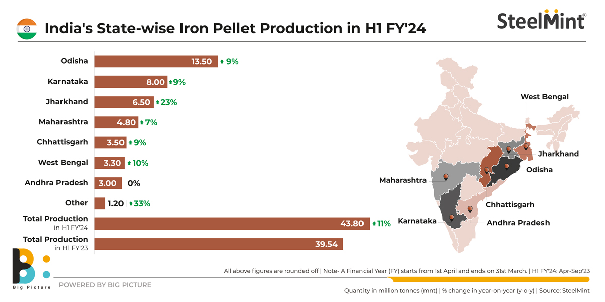India's pellet production rises over 10% y-o-y in Apr-Sep'23