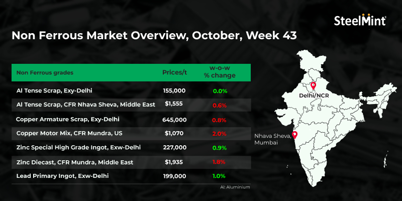 Weekly round-up: Indian base metals prices witness mixed trends ahead of Diwali