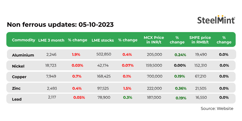 Non-ferrous metal prices on LME move southward