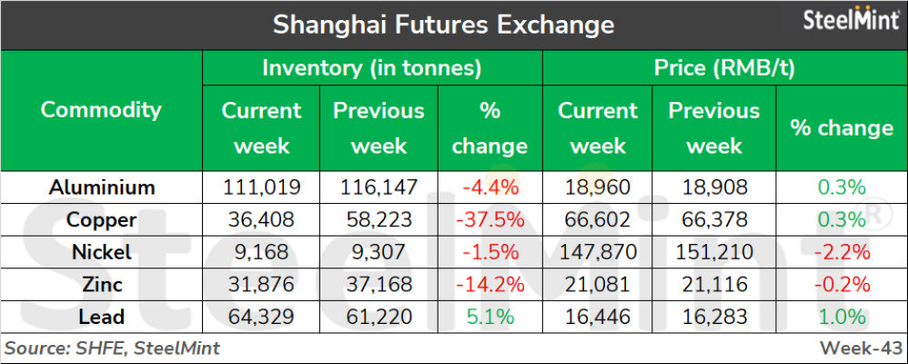 Shfe China: SHFE base metals inventories outflow increase, except lead | BigMint