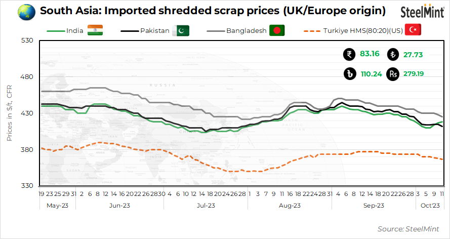 South Asia: Imported ferrous scrap offers drop amid weak sentiments, India goes against the grain