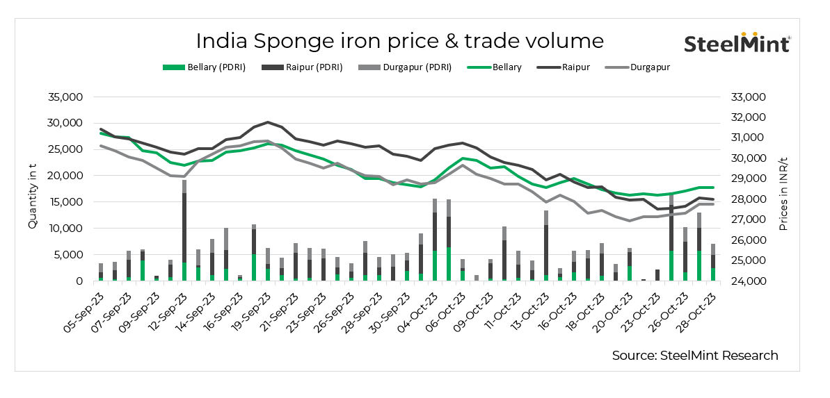 India Sponge iron prices inch up despite limited buying 28 Oct