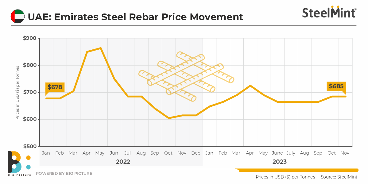 UAE Emirates Steel rolls over rebar offers for Nov'23 sales SteelMint