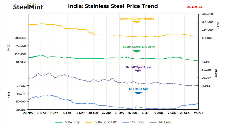 India: Stainless steel market shows bearish trends amid global uncertainties