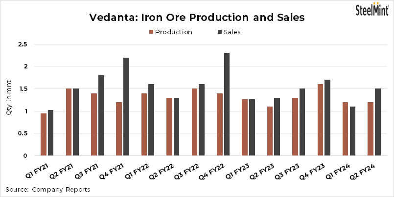 India: Vedanta's iron ore production rise by 4% y-o-y, sales stable in H1FY24