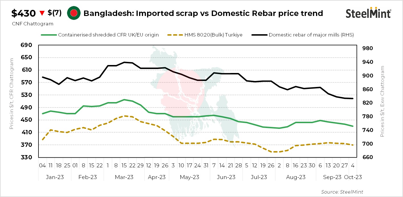 Bangladesh: Imported ferrous scrap offers fall w-o-w on weak market sentiment