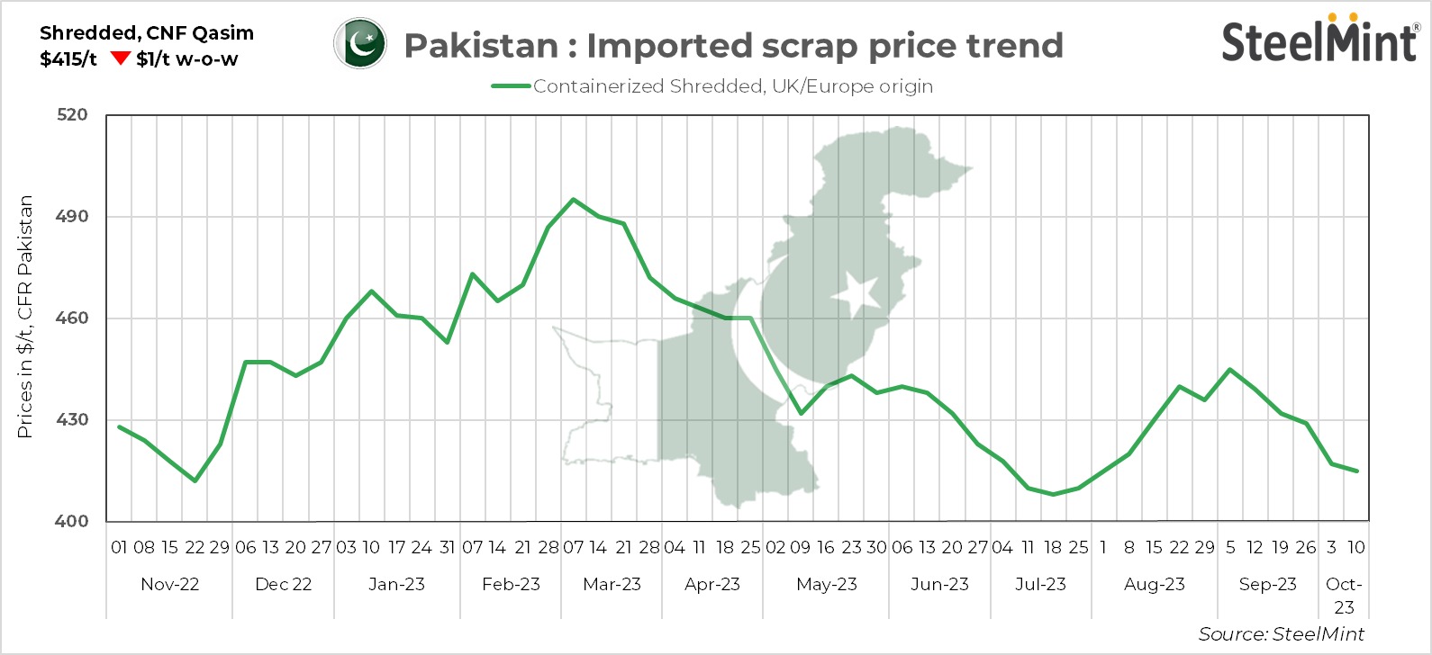 Pakistan: Imported ferrous scrap prices hold steady w-o-w; Finished steel prices drop amid PKR appreciation