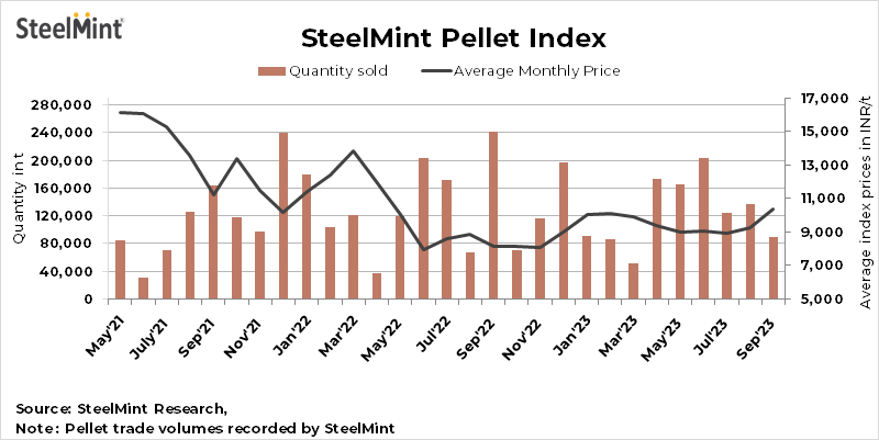 India: Pellet trade volumes drop 40% m-o-m in Sep'23