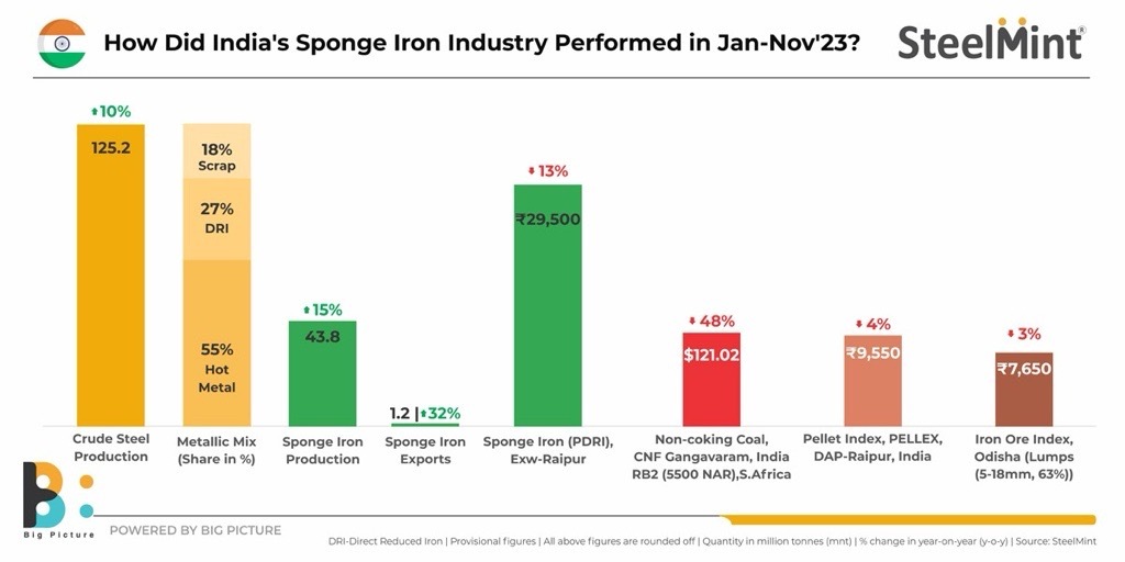 India's sponge iron production up 15 in JanNov'23. Does future lie in midcap plants? SteelMint