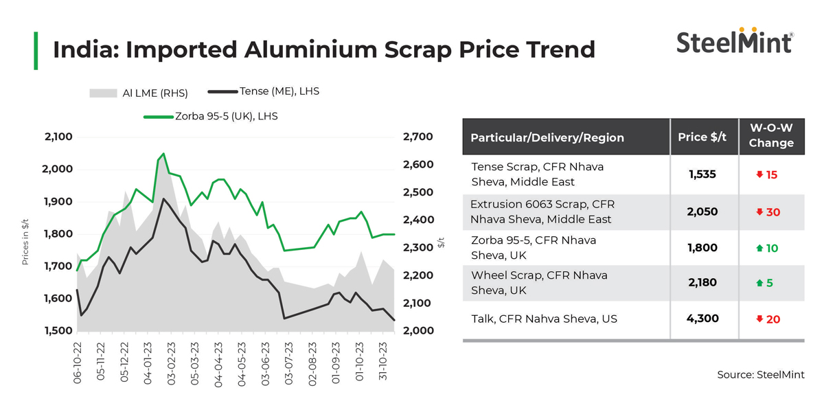 India Imported aluminium scrap prices observe marginal corrections