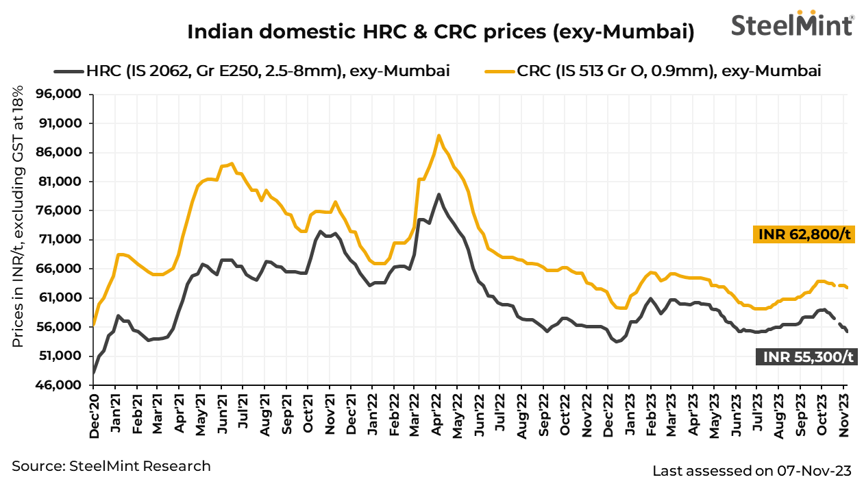 India: Trade-level HRC, CRC prices fall by INR 300-600/t w-o-w; market braces for festive week