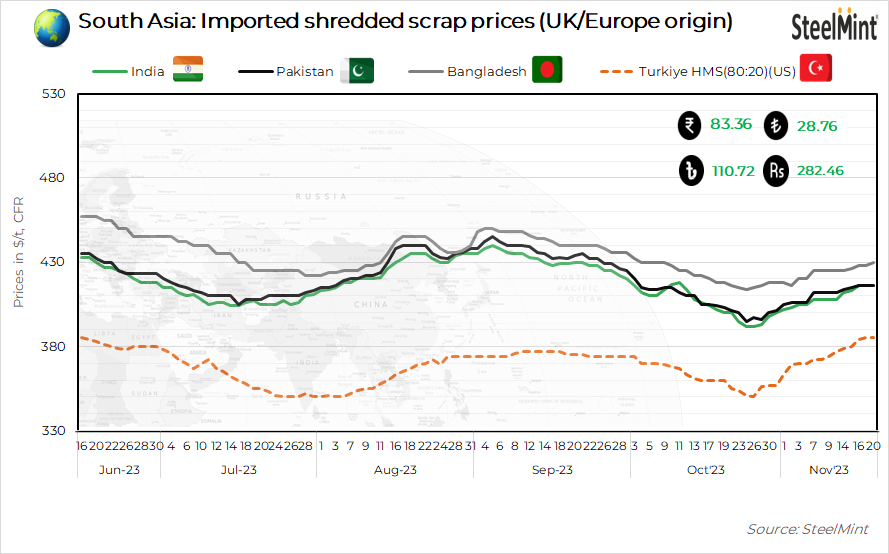 South Asia: Imported scrap prices steady on limited buying interest