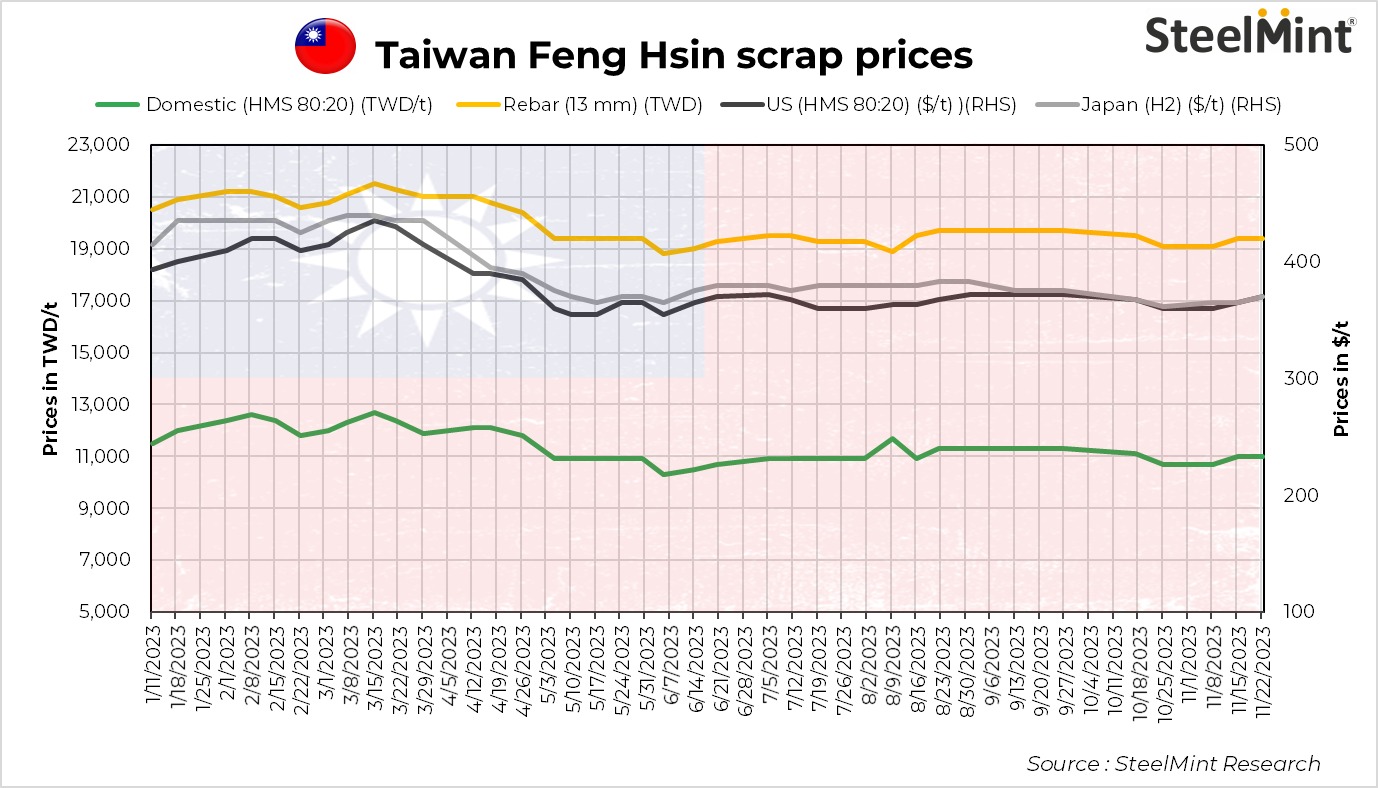 Taiwan Feng Hsin rolls over rebar, scrap prices SteelMint