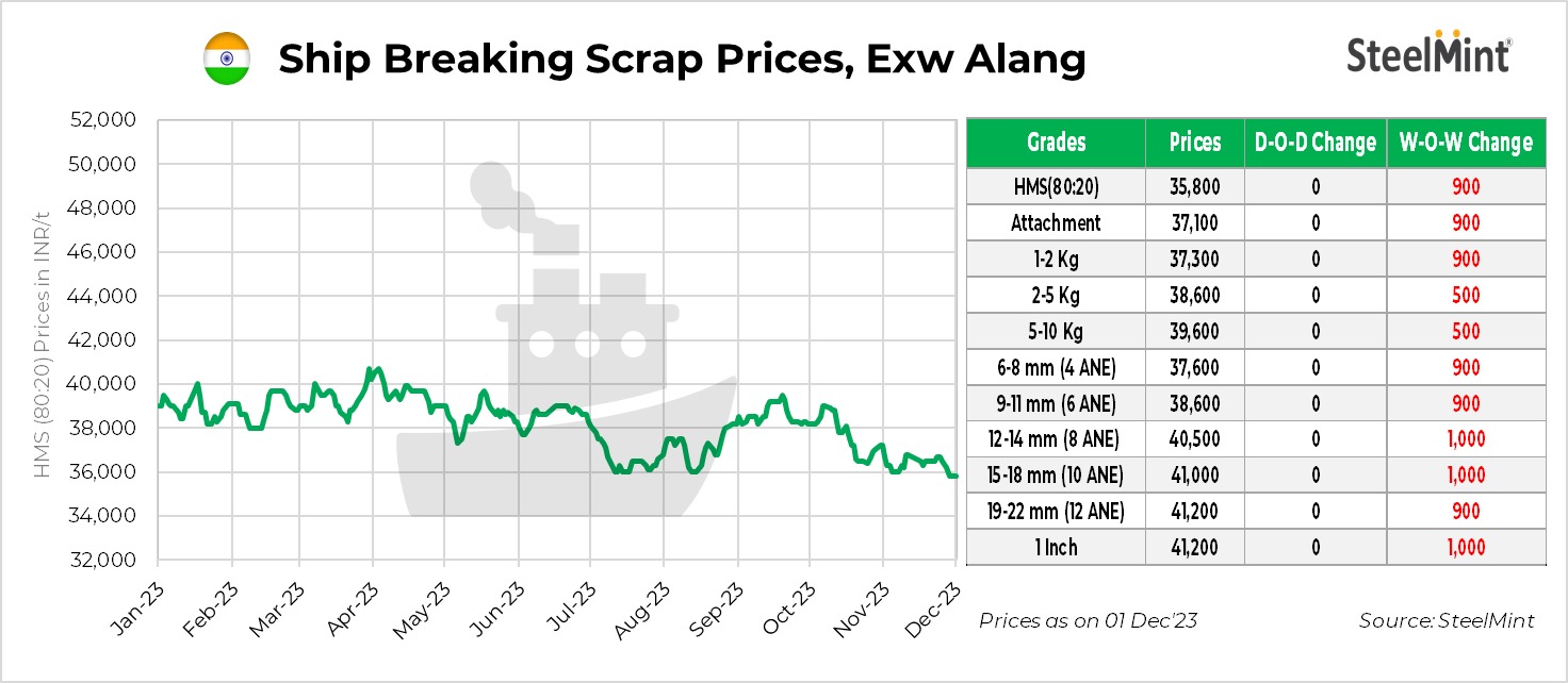 India Alang melting scrap prices stable for third consecutive day