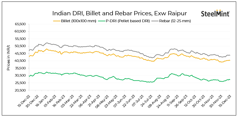 Indian DRI, billet and re-bar update - 15 Dec.
