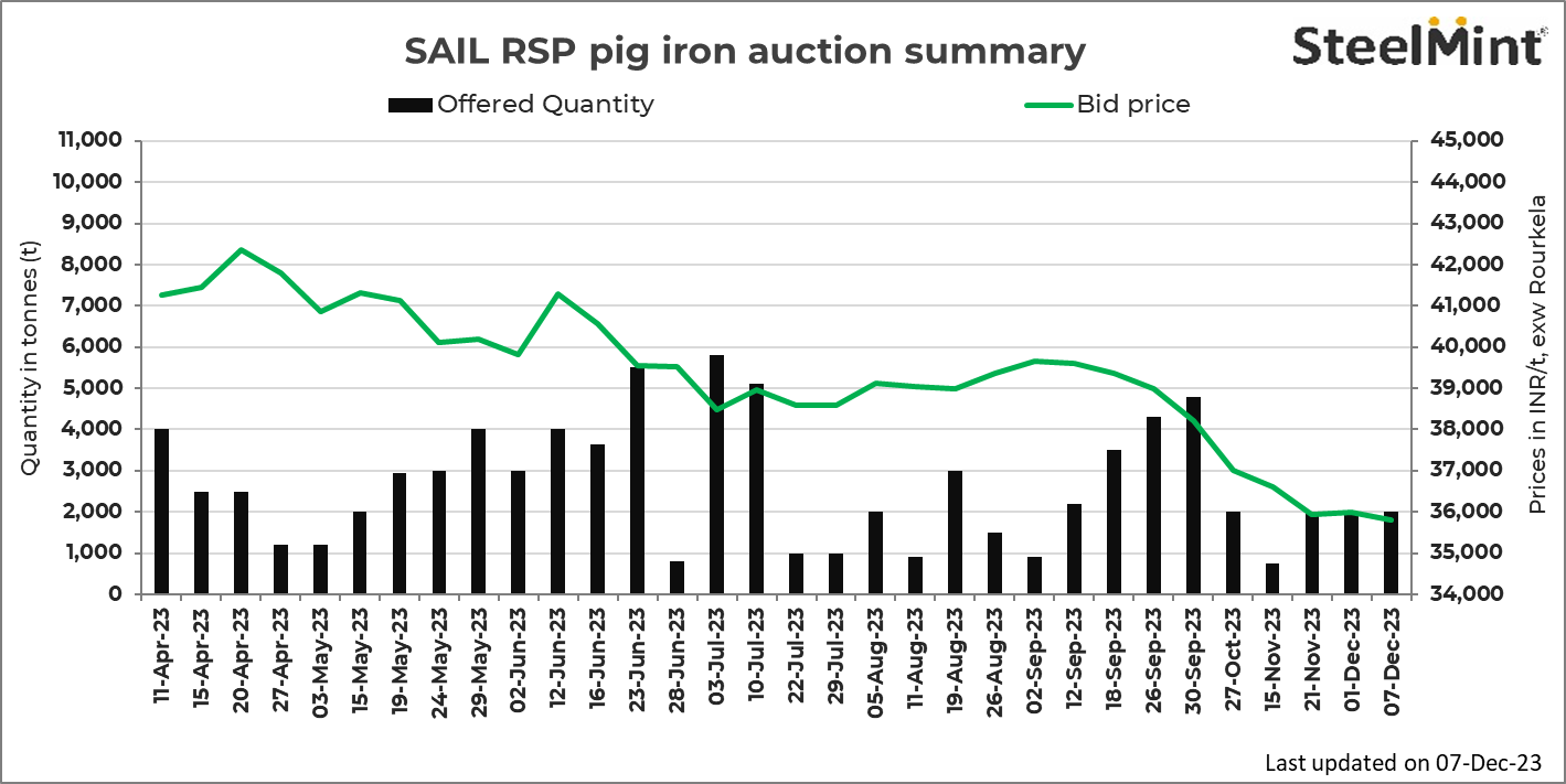 Pig Iron Prices Per Ton 2021 Chart at Joseph Underwood blog