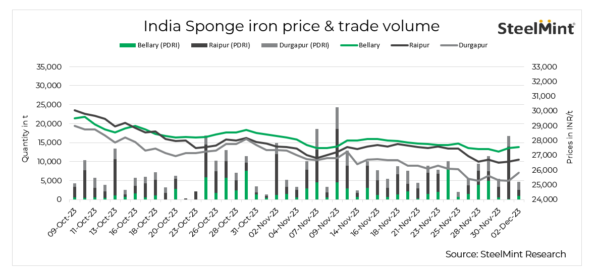 India Sponge iron prices rise on higher steel prices 2 Dec SteelMint
