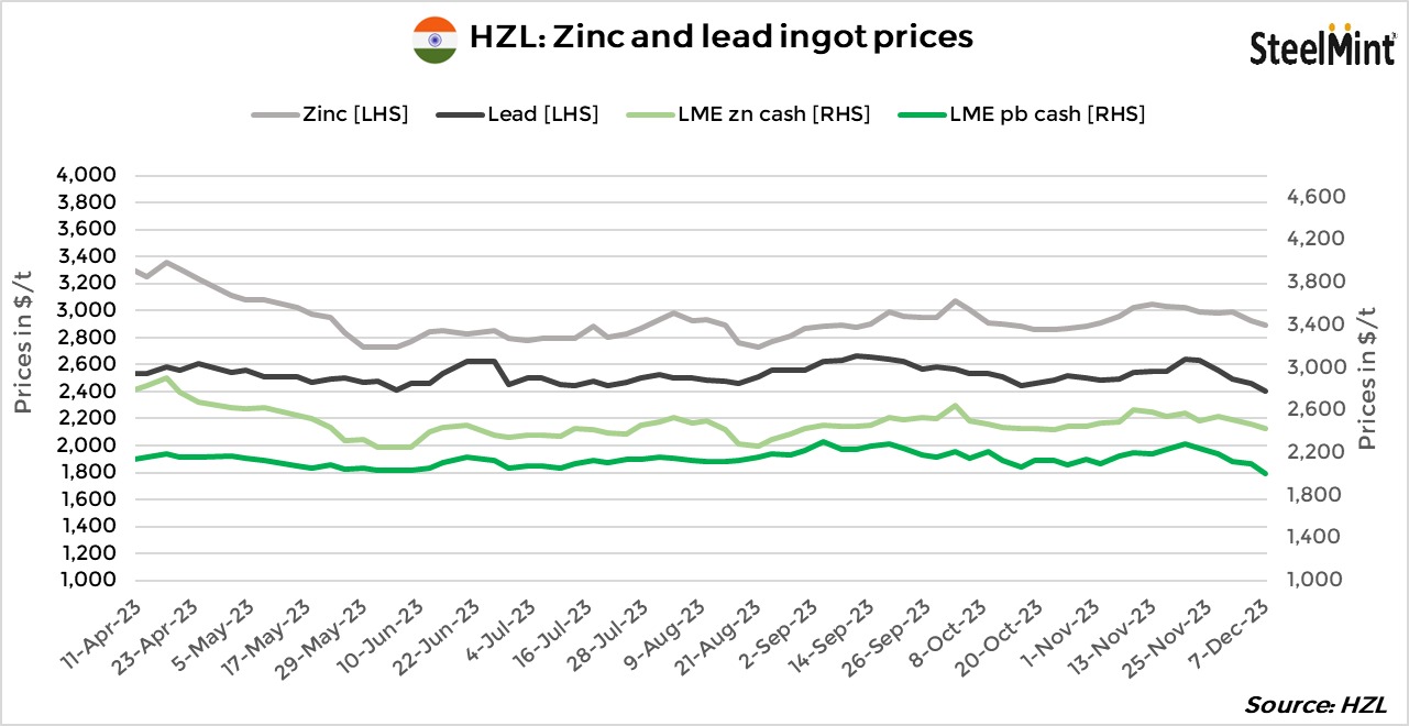 India Hindustan Zinc cuts zinc and lead prices by up to INR 5,400/t