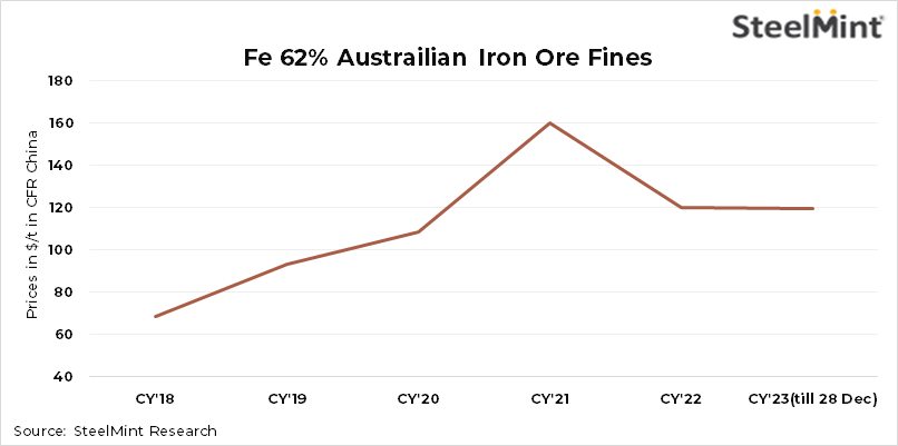 Australian Government forecasts iron ore prices to average $87/t in 2024