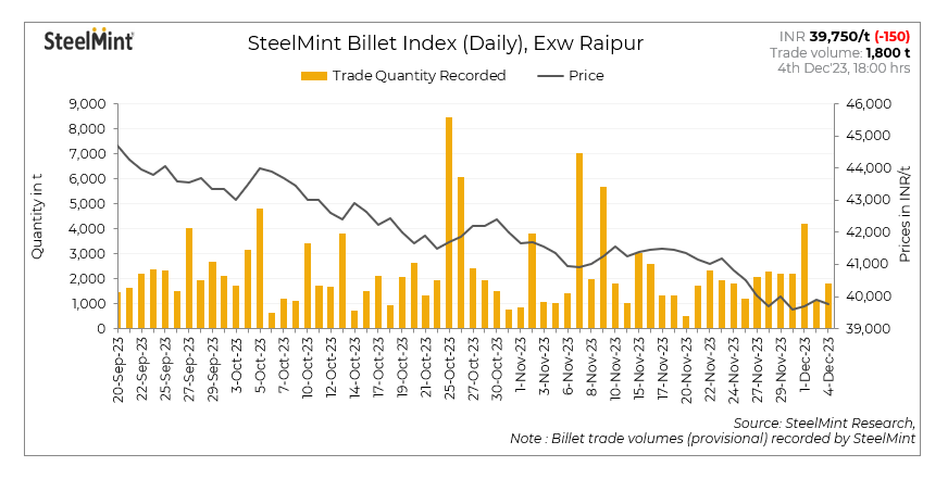India: SteelMint's billet index edges down INR 150/t - 4 Dec