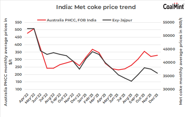 Indian met coke prices remain stable on subdued demand