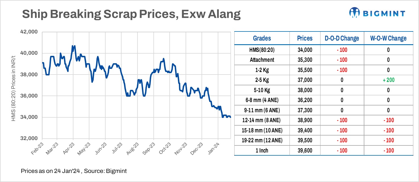 India Melting scrap prices inch down by INR 100/t dod in Alang