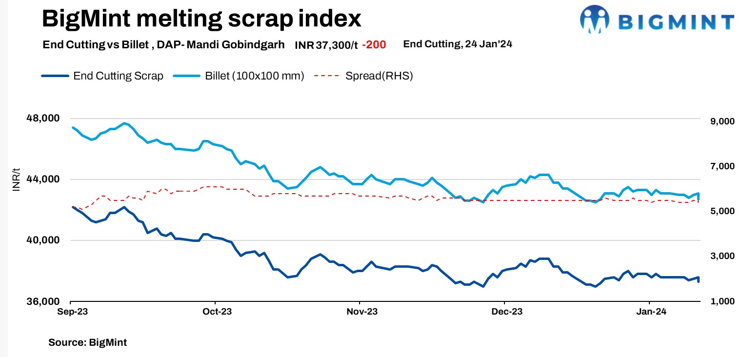 India: BigMint's scrap index declines by INR 200/t -24 Jan