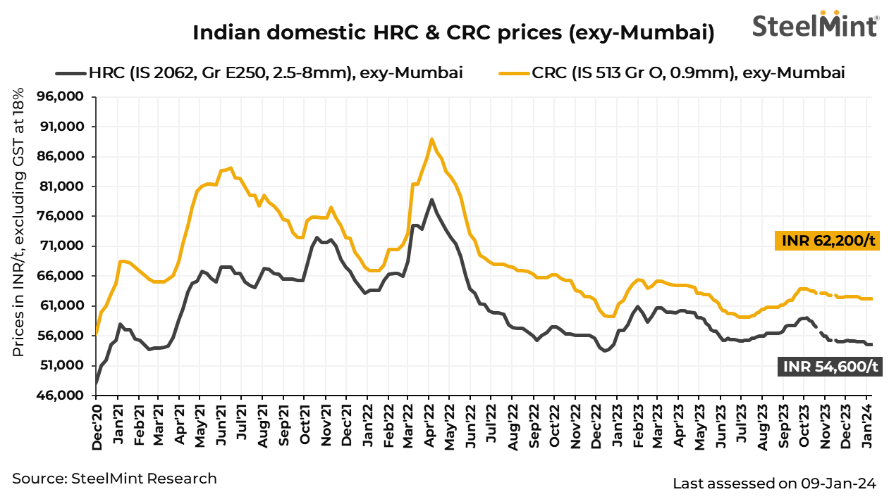 India: Trade-level HRC, CRC prices remain range-bound amid ample availability of cheaper alternatives