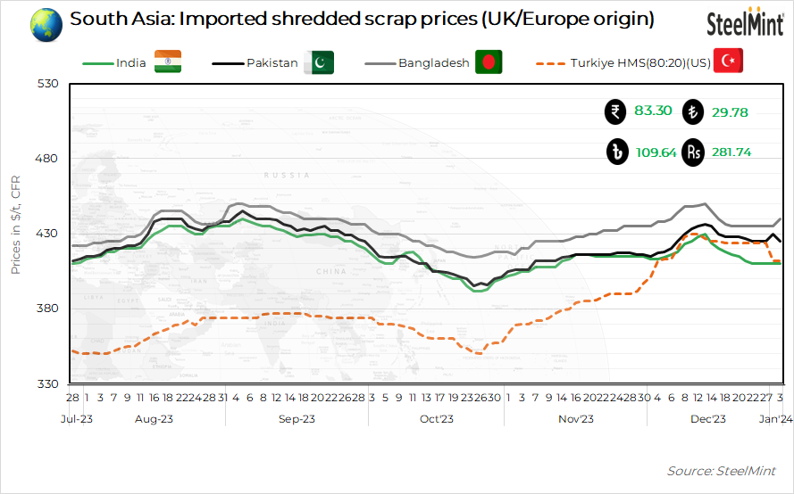 South Asia: Imported ferrous scrap prices see mixed trend d-o-d, limited buying in India and Pakistan