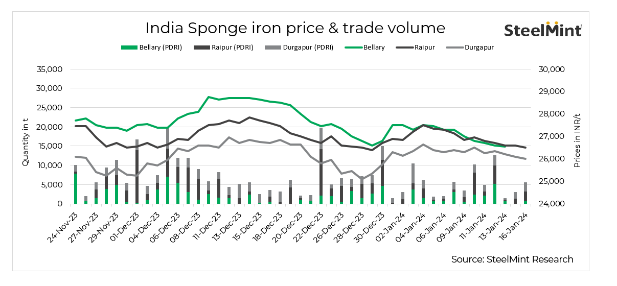 India: Sponge iron prices drop, trades remain moderate - 16 Jan