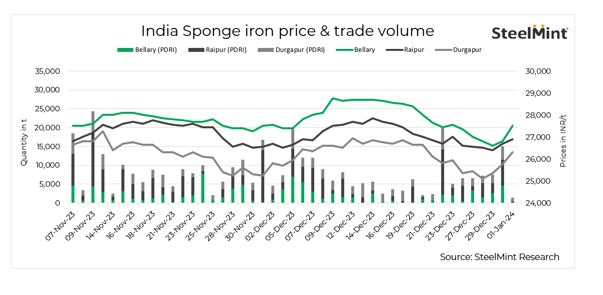India Sponge iron prices rise despite weak spot buying activity 1 Jan SteelMint