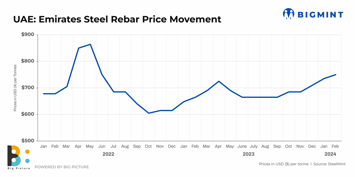 UAE Emirates Steel raises rebar offers by 15/t mom for Feb'24