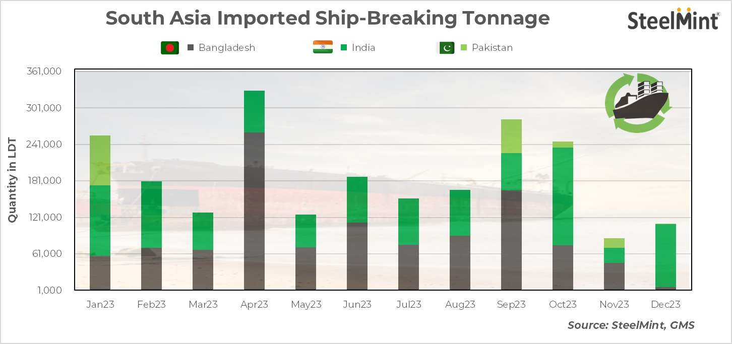 South Asia: Imported ship-breaking tonnage rises over 25% m-o-m in Dec'23; India leads with lion's share