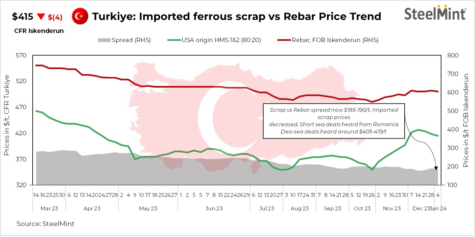 Turkiye: Imported ferrous scrap market witnesses volatility with moderate activities; price down by $4/t w-o-w
