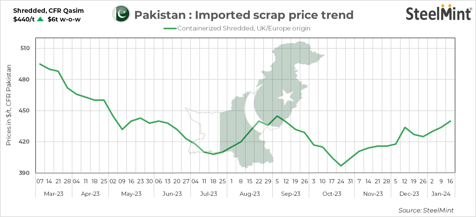 Pakistan: Imported ferrous scrap prices rise $6/t w-o-w; buyers cautious amid rising freight rates