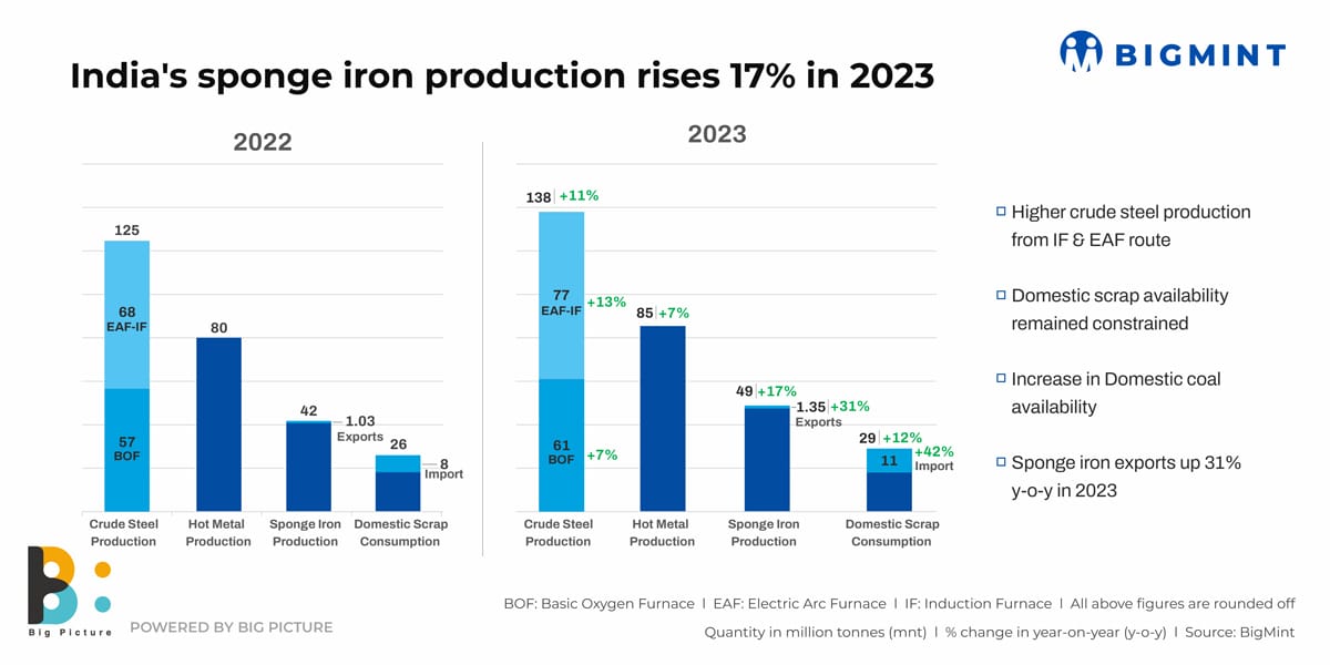 India's sponge iron production rises 17 yoy in CY'23 SteelMint
