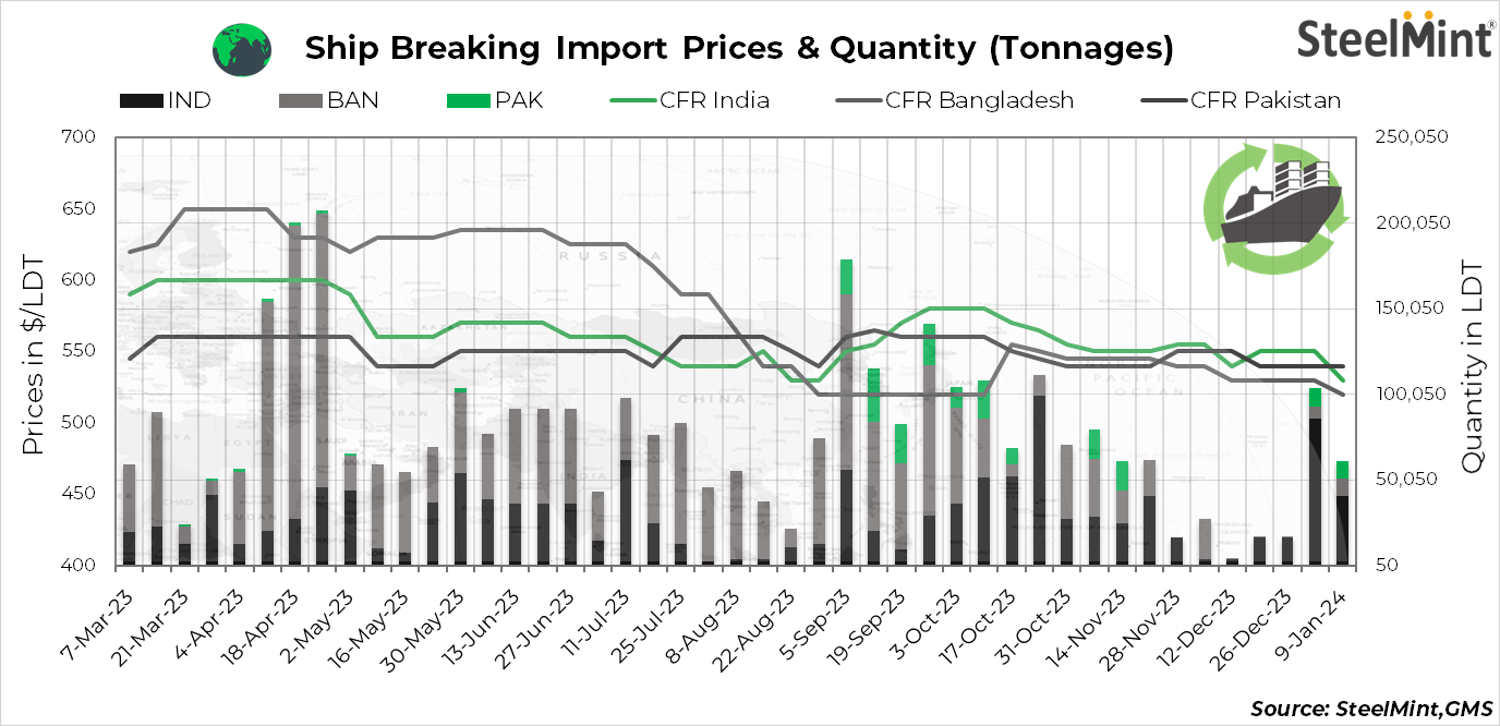Commodities SteelMint
